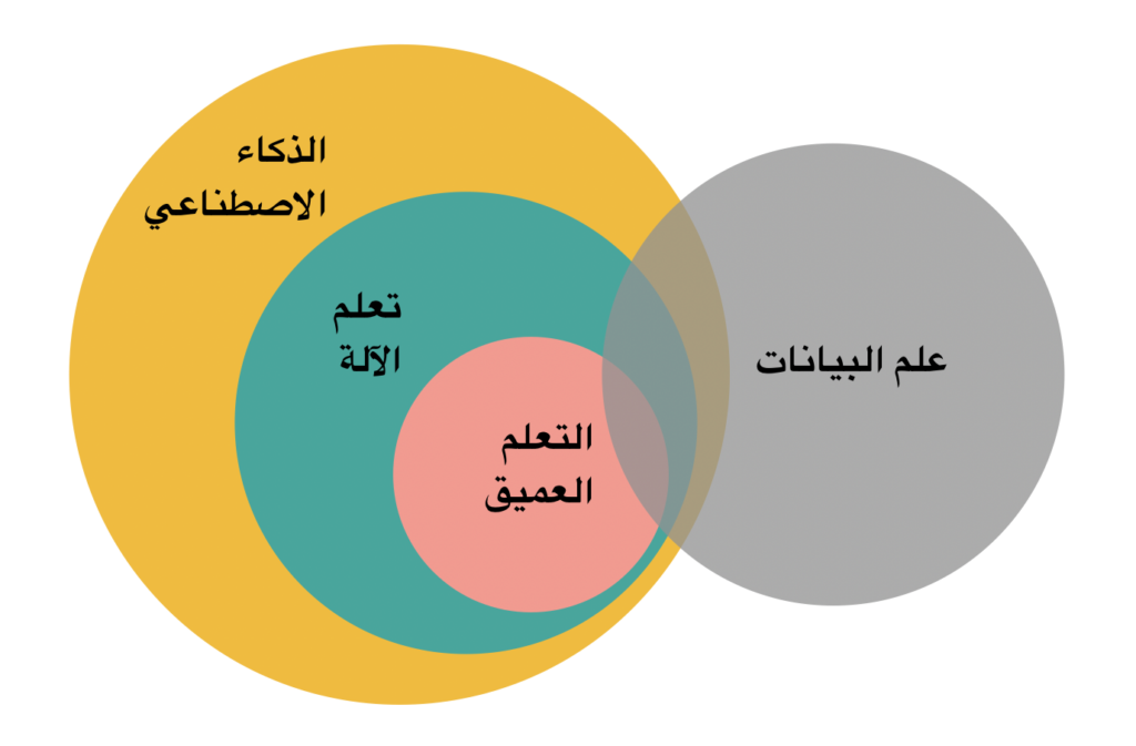 رسم بياني يوضح الفرق بين الذكاء الاصطناعي وتعلم الآلة من حيث الشمولية